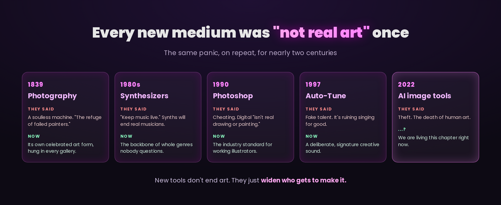 Timeline showing photography, synthesizers, Photoshop, Auto-Tune and AI image tools, each first dismissed as not real art then accepted