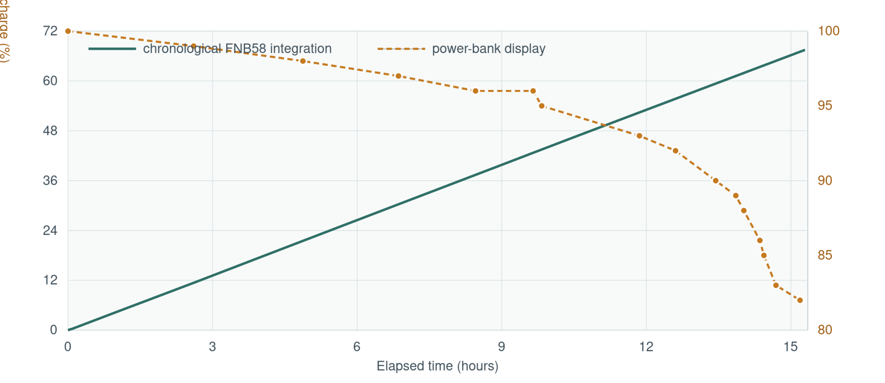 Corrected delivered energy compared with the displayed battery percentage