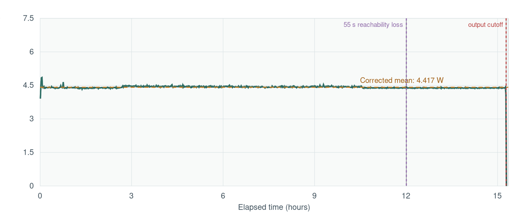 One-minute mean power during the second endurance test