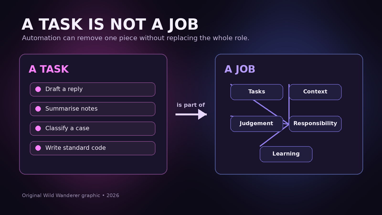 Diagram showing a task as one bounded activity and a job as a connected system of tasks, context, judgement, responsibility and learning