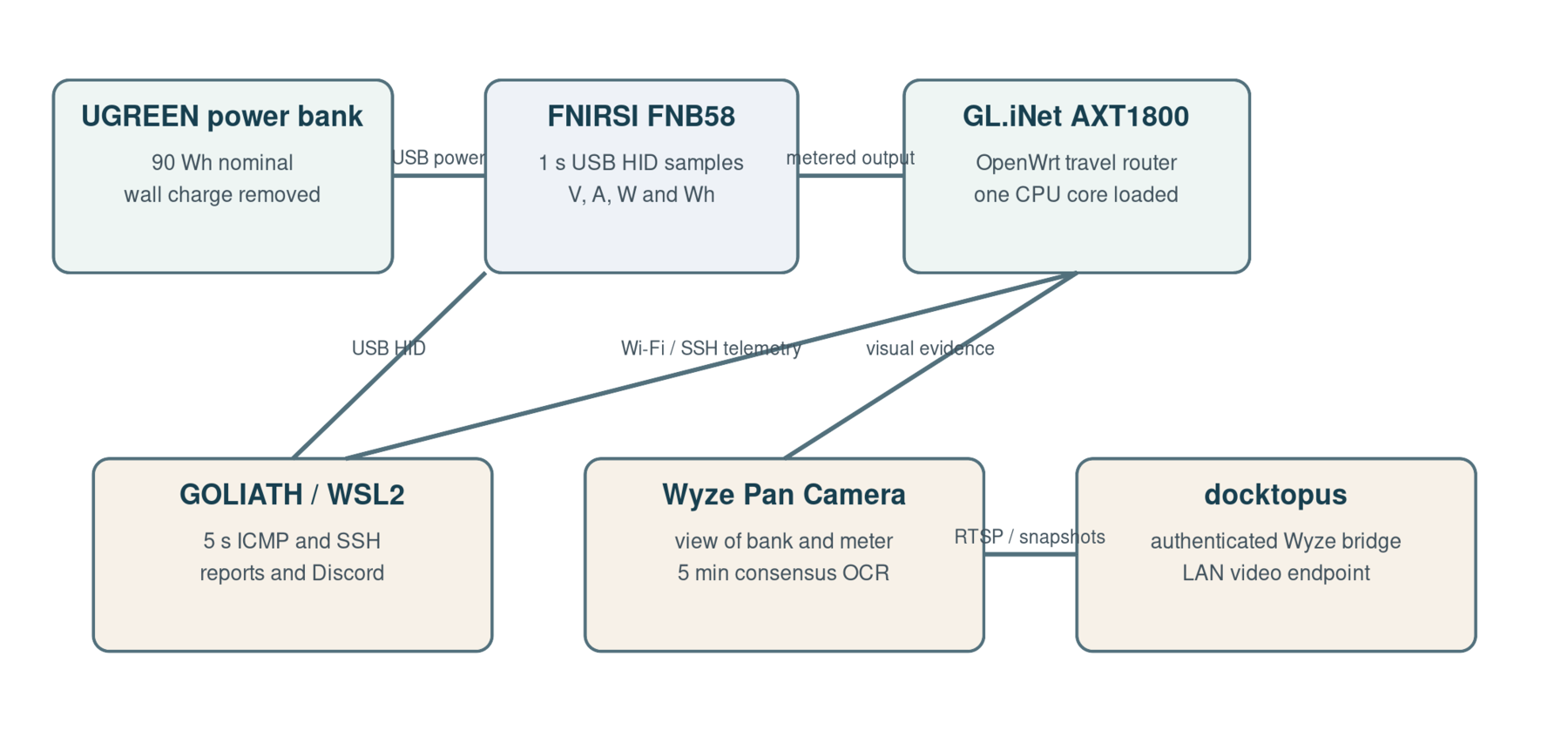 Diagram of the power bank, USB meter, router and monitoring systems